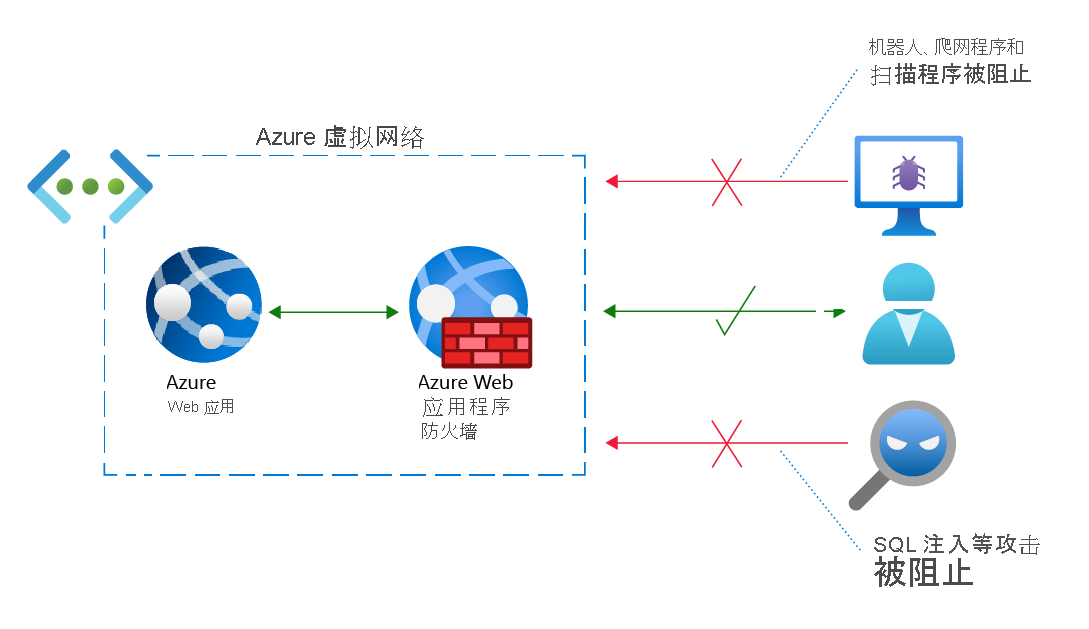 包含 Azure Web 应用程序防火墙的 Azure 虚拟网络示意图。机器人和威胁被阻止访问 Web 应用程序；合法请求则获准通过。