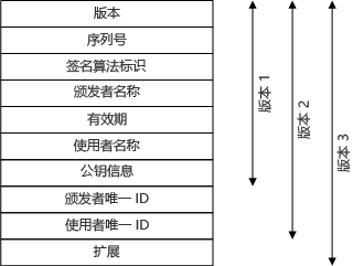 图 3：X.509 证书的各个部分。[微软提供]