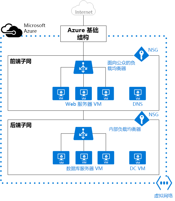 图 10：Azure 中的虚拟网络。