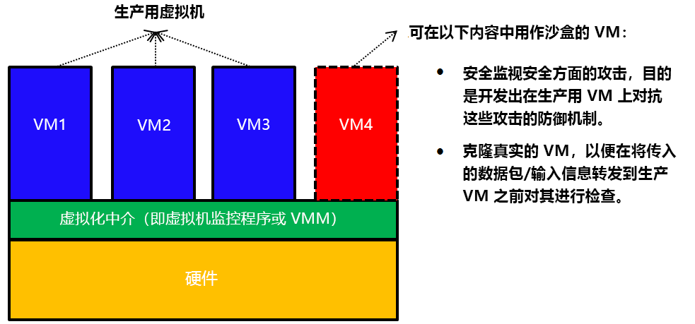 图 5：使用虚拟机隔离和分析攻击。