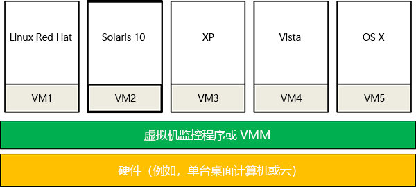 图 6：系统虚拟化提供的混合 OS 环境。