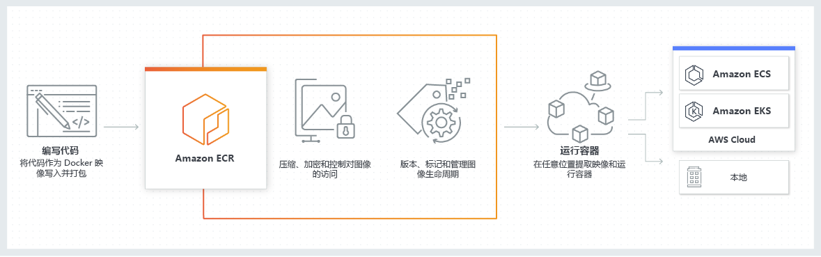 图 9:AWS 中的容器 图 9:AWS 中的容器