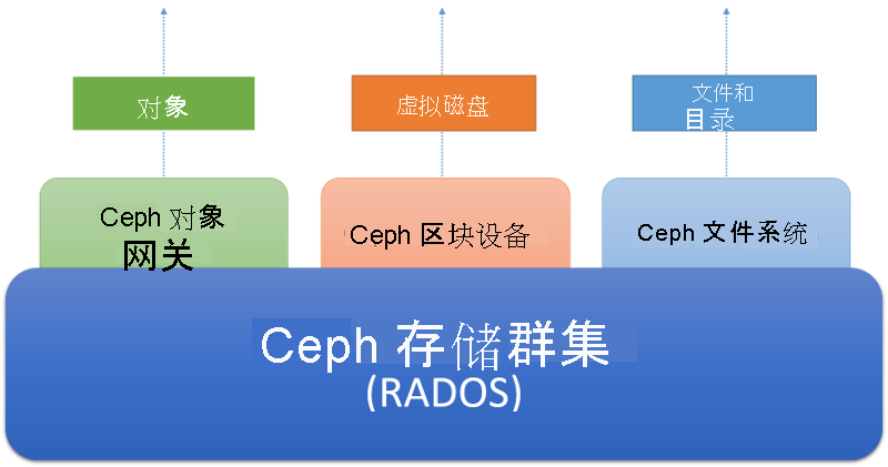 Ceph ecosystem.