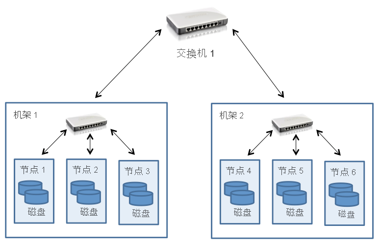 HDFS cluster topology.
