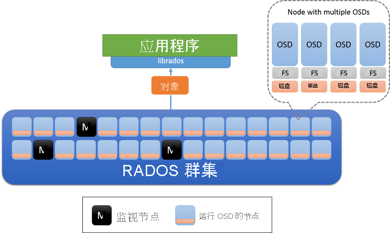 FRADOS Architecture. OSDs are responsible for data on a node (typically one OSD is deployed per physical disk). The nodes marked in M are the Monitor nodes.
