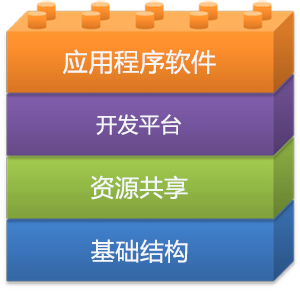 云计算构建基块。