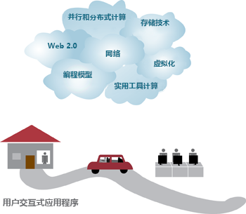 云计算中的使能技术。