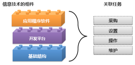 信息技术的典型组件。