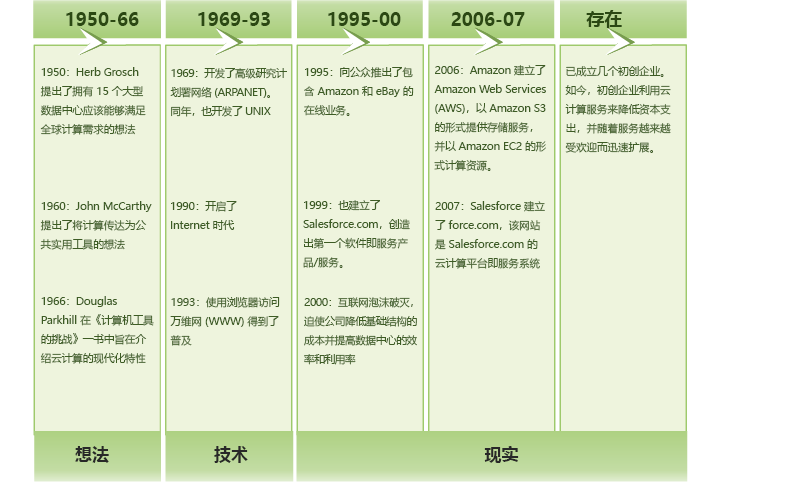 云计算的发展。
