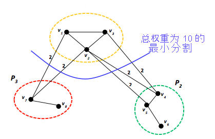 使用边割度量进行分区的图形。