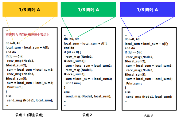 使用消息传递编程模型的 MPMD 分布式程序。