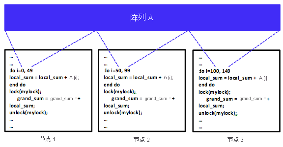 使用共享内存编程模型的 SPMD 分布式程序。