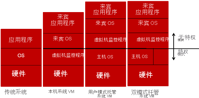 不同的系统 VM 分类。