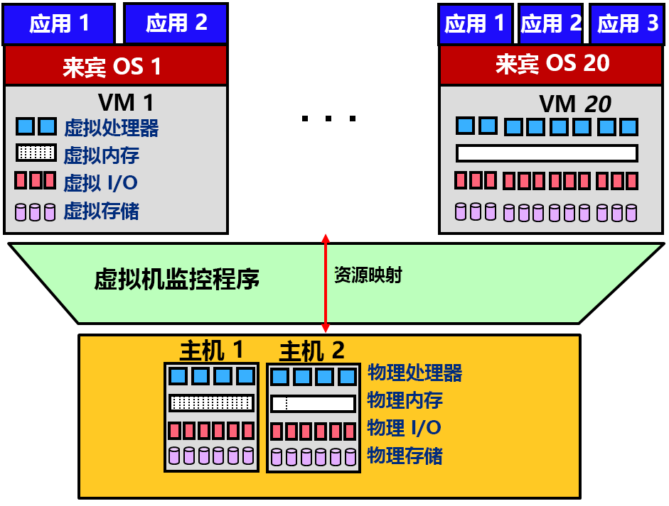 应用于整个物理系统的虚拟化。VM 上运行的 OS 称为来宾 OS，每台物理计算机称为主机。与主机相比，VM 拥有不同数量和类型的虚拟资源。
