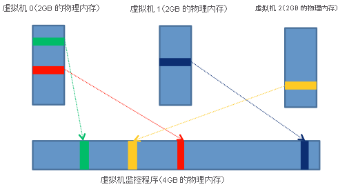 具有 4 GB 物理内存的虚拟机监控程序,通过总共提供 6 GB 实际内存来同时运行三个 VM。