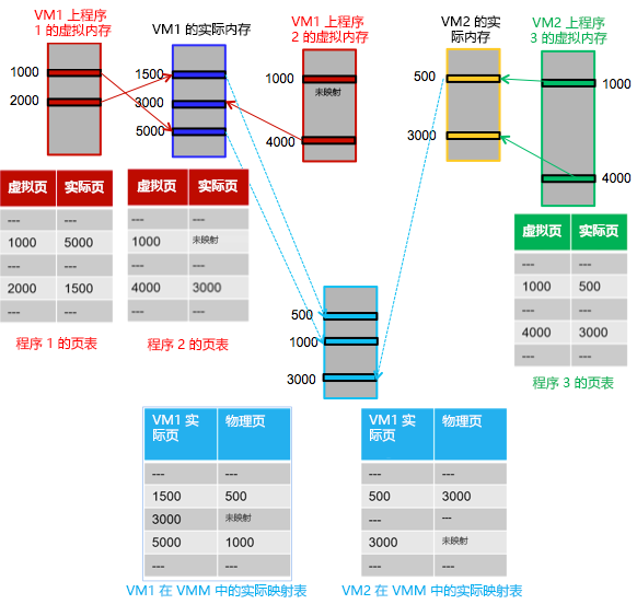 本机系统 VM 中的内存虚拟化。