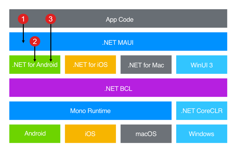 示意图显示 .NET MAUI 技术堆栈和实现平台特定功能的方式。