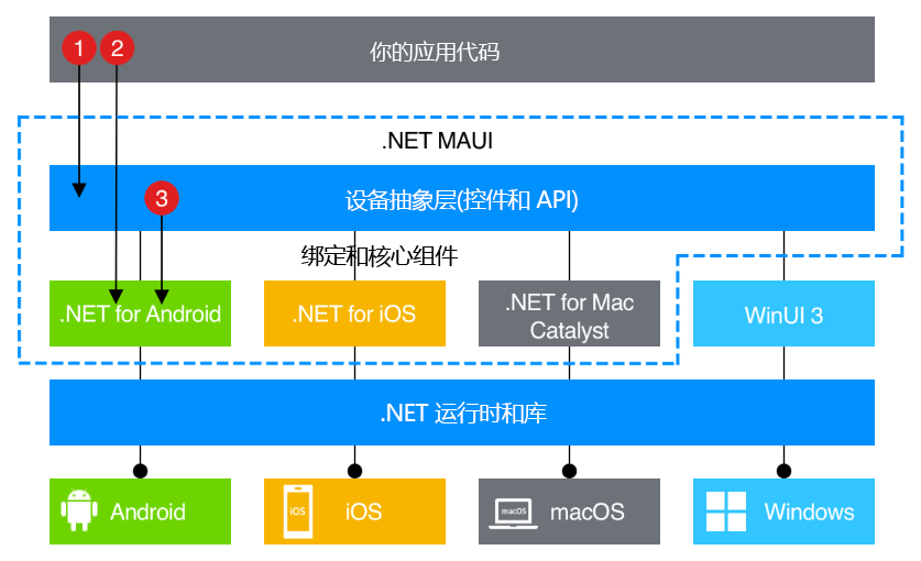 示意图显示 .NET MAUI 技术堆栈和实现平台特定功能的方式。