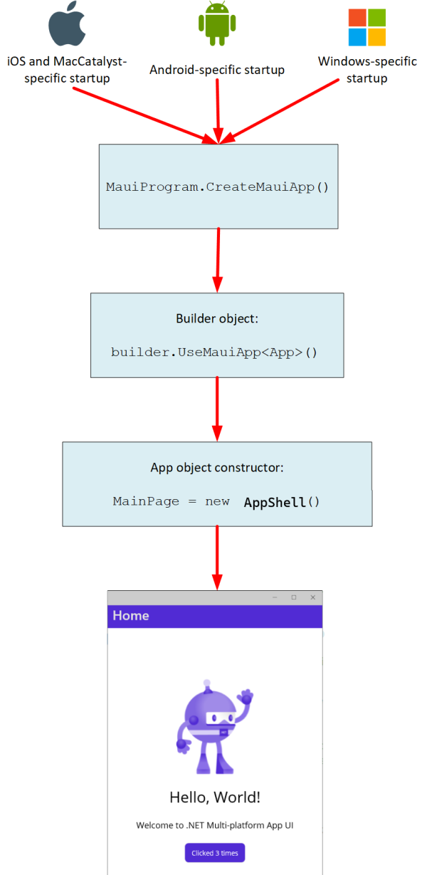 关系图显示 .NET MAUI 应用启动时的控制流。此流从本机特定的启动到创建 MAUI 应用函数，最后到应用对象构造函数。