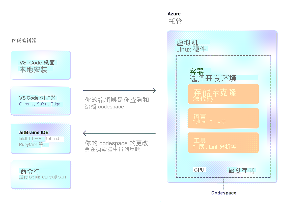 Github Codespace 以及它如何从代码编辑器连接到 Docker 容器的示意图。