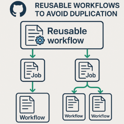 显示 GitHub Actions 中可重用工作流的概念的关系图。多个存储库或工作流可以引用中央工作流。