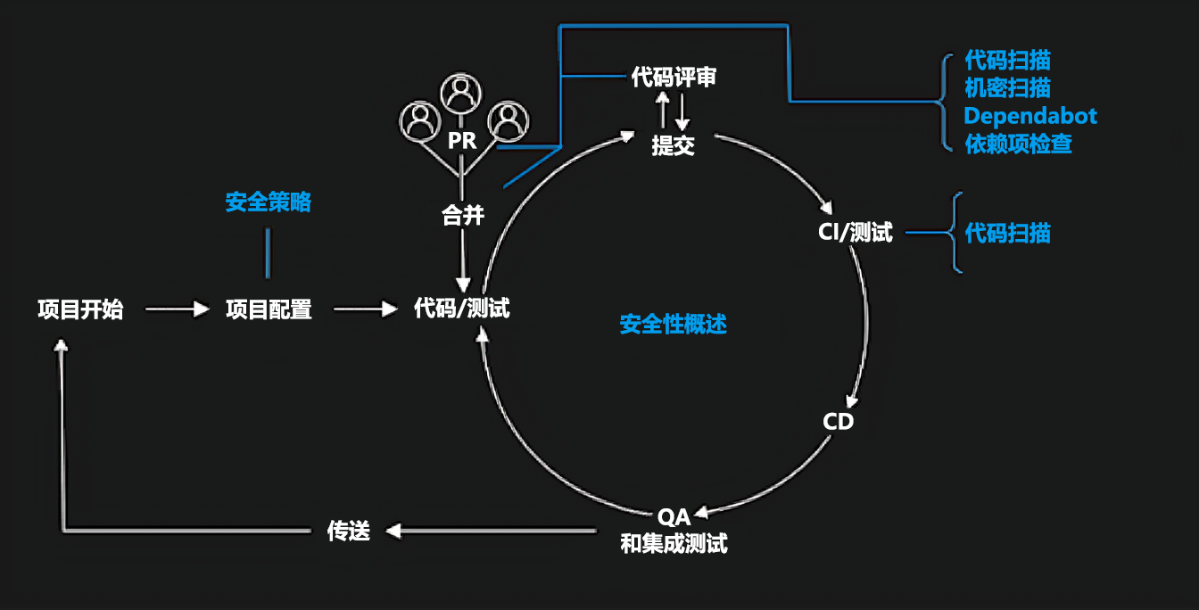表示使用 GitHub 高级安全性的软件开发生命周期的不同阶段的关系图。