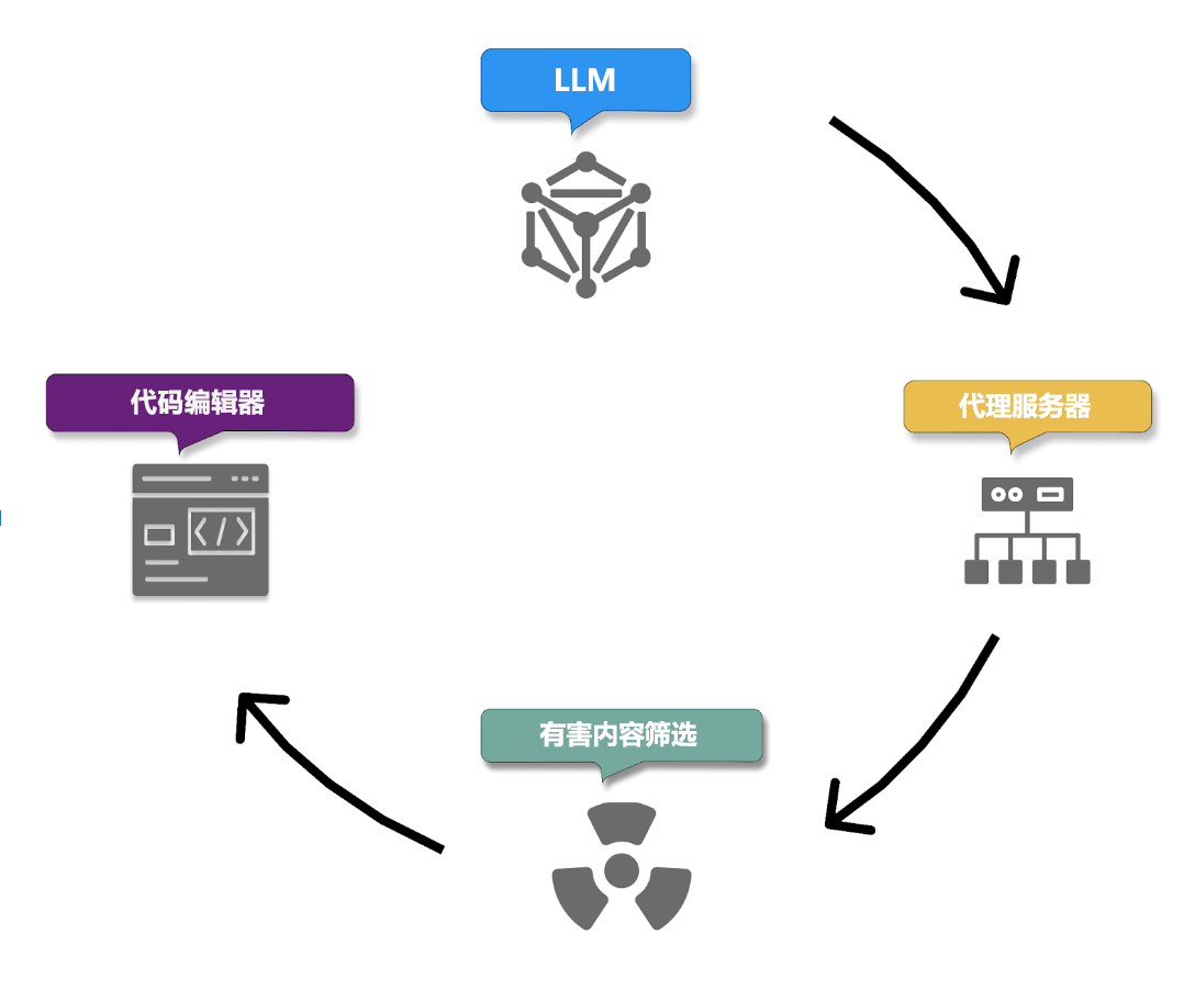 GitHub Copilot 出站流的插图。