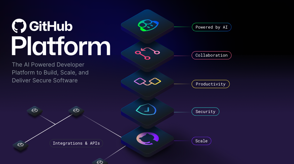 GitHub Platform 的概念图像，从上到下分为若干层：AI、协作、生产力、安全性和缩放。
