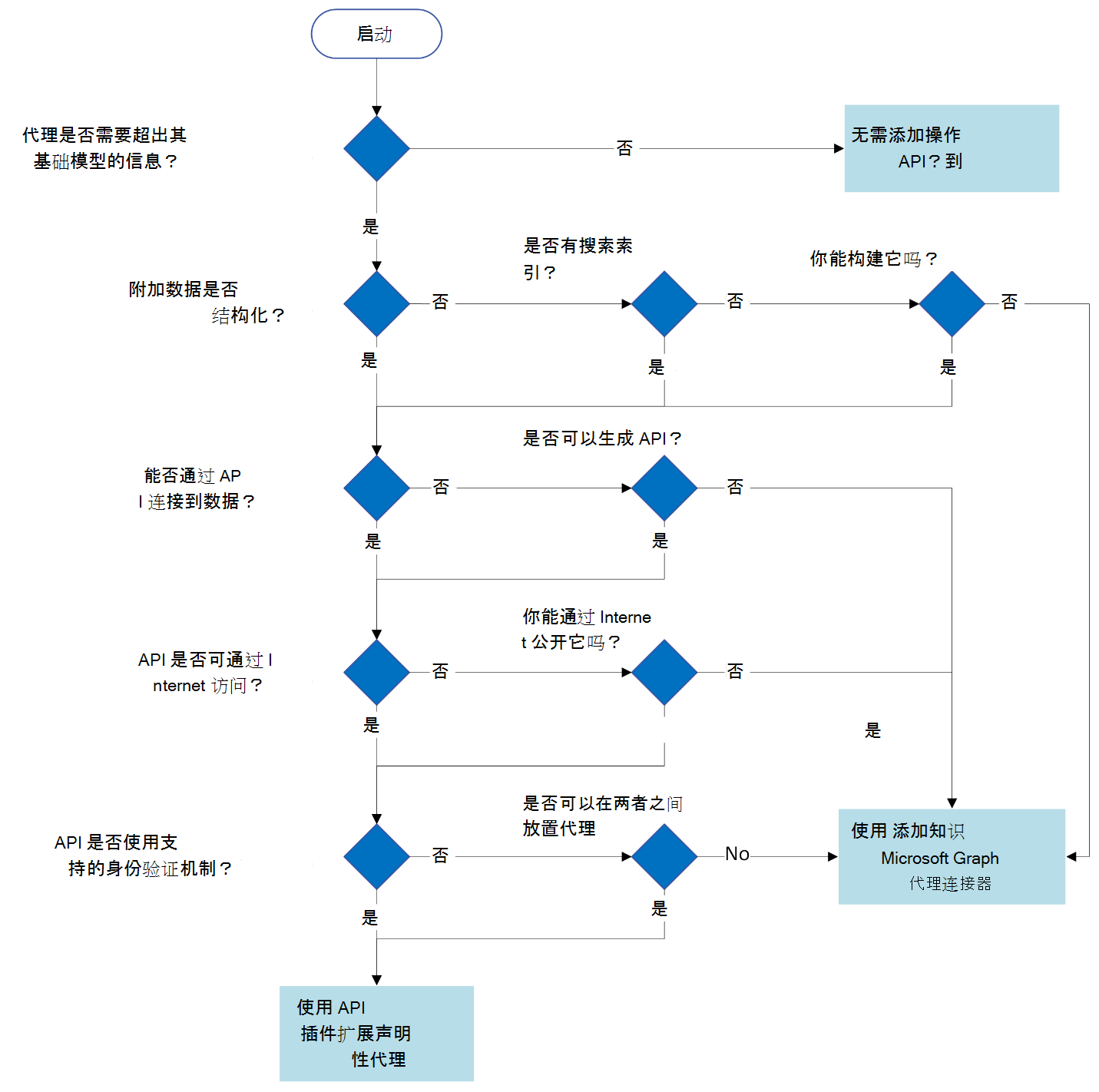 此图显示了用于了解 API 插件是否是一个不错的选择的决策过程。