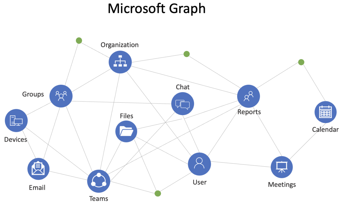 显示 Microsoft Graph 中连接的概述的关系图。