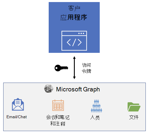 显示通过使用访问令牌调用 Microsoft Graph 的应用程序的关系图。