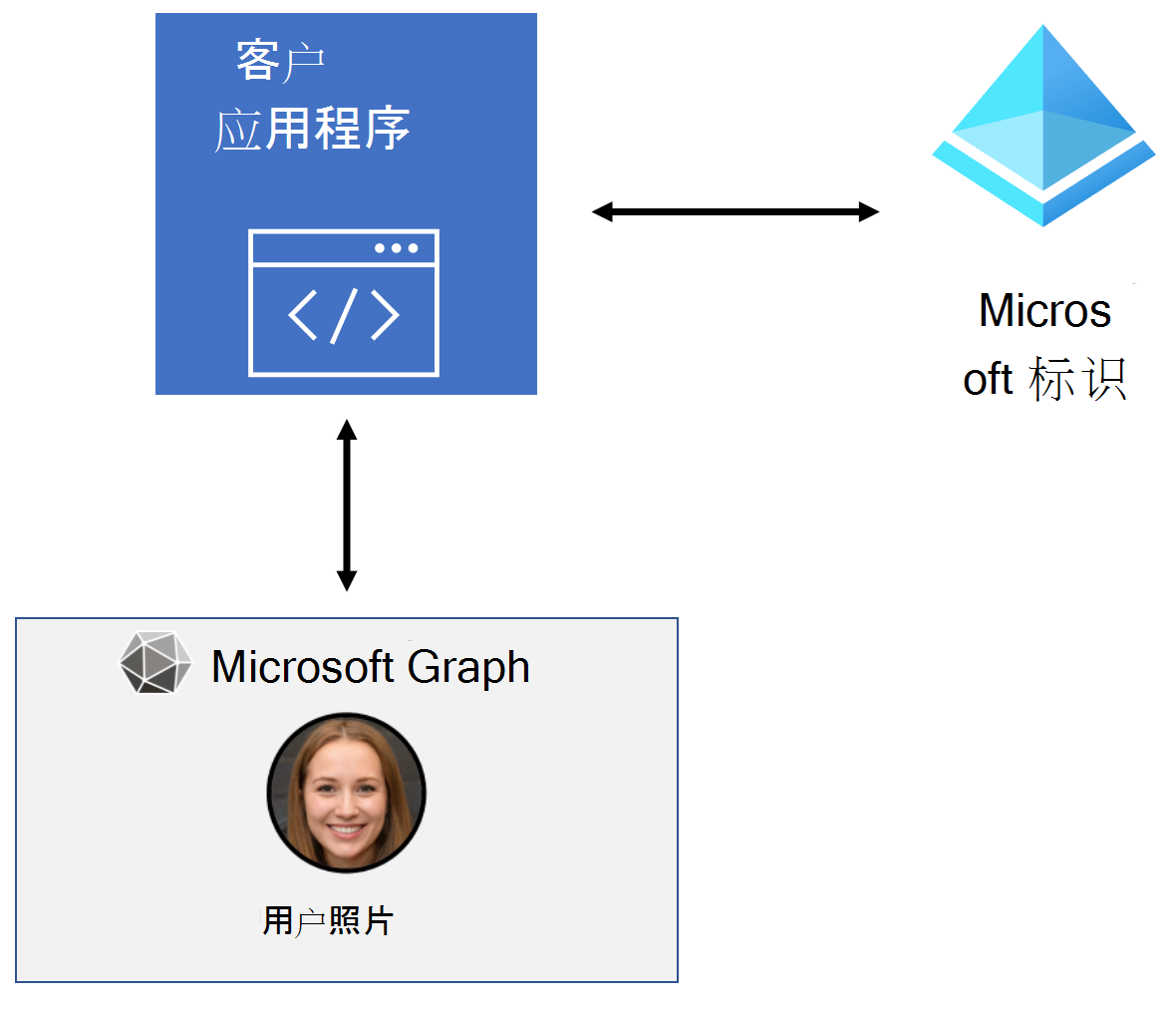 Microsoft Entra ID 与 Microsoft Graph 之间的应用程序流的关系图，用于检索用户照片。
