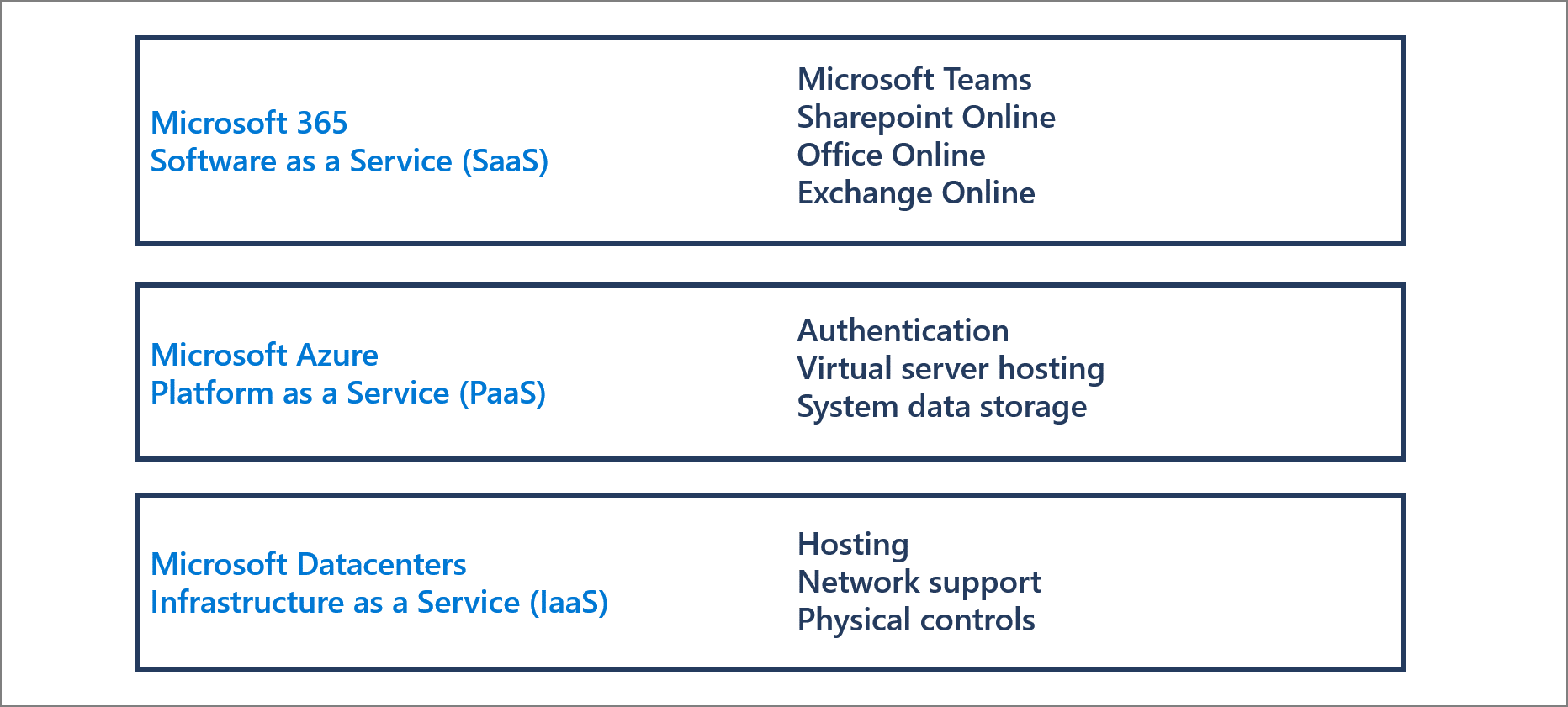 此图显示了 Microsoft 365 软件即服务 (Saas)、Microsoft Azure 平台即服务 (PaaS) 和 Microsoft 数据中心基础结构即服务 (IaaS) 之间的区别。