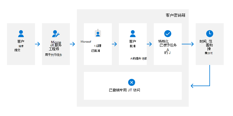 客户密码箱工作流图，说明如下所示