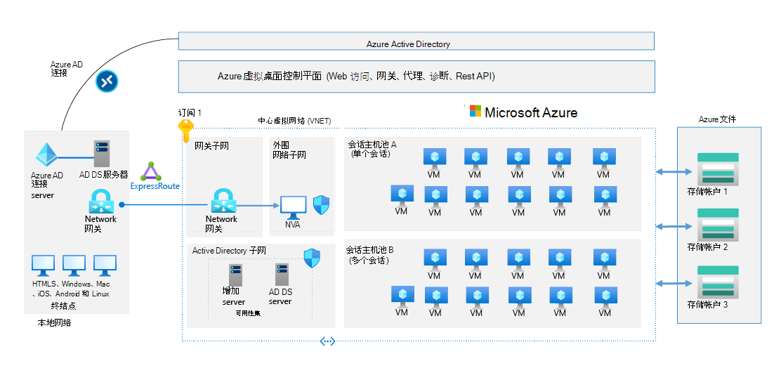 Azure 虚拟桌面部署，包括Microsoft Entra DS、通过 Microsoft Entra Connect 同步到Microsoft Entra ID，以及网络网关。