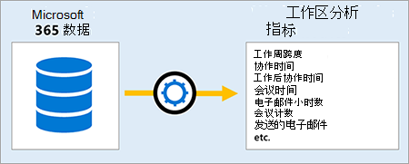 数据到指标。