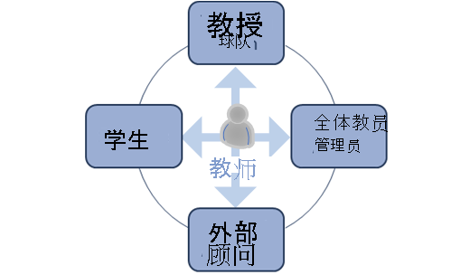 显示教师与计划审批活动利益干系人之间互动的关系图。