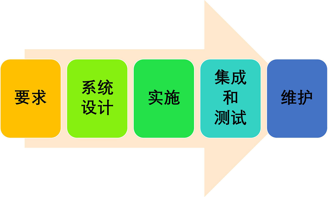 显示瀑布方法的五个阶段(需求、系统设计、实现、集成和测试以及维护)的图示。