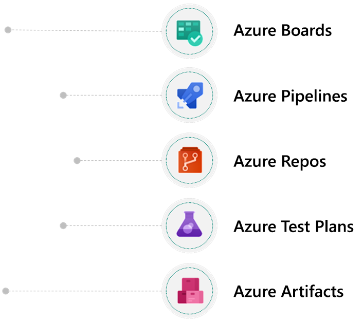 展示 Azure DevOps 中协作的图表。