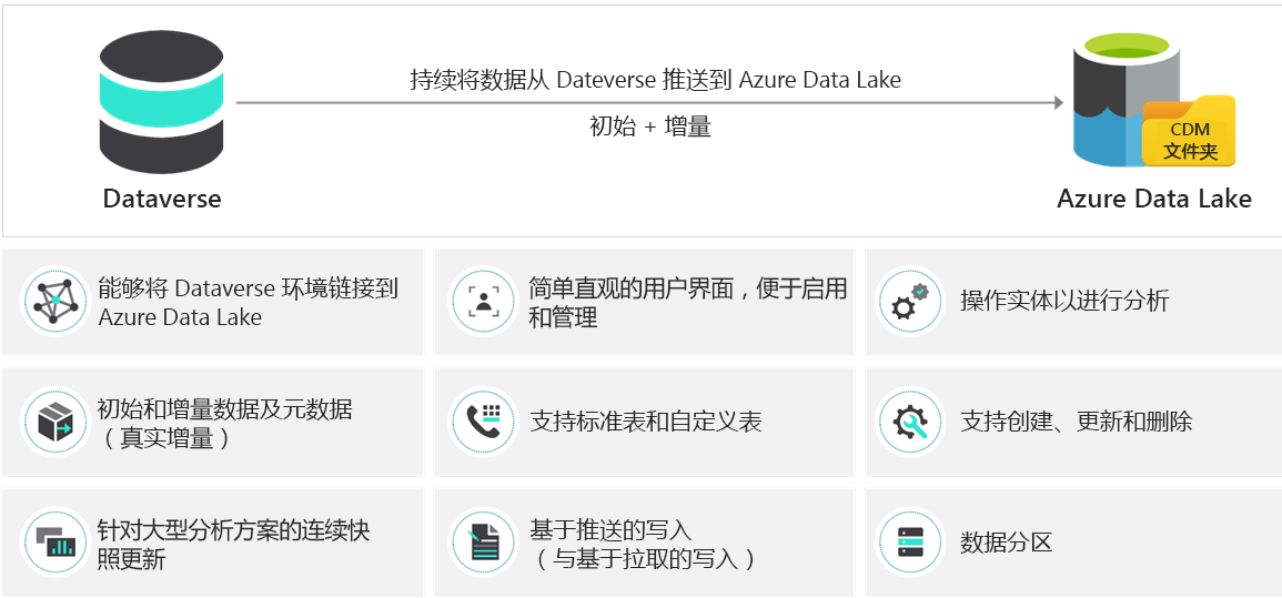 导出到 Data Lake 的屏幕截图。
