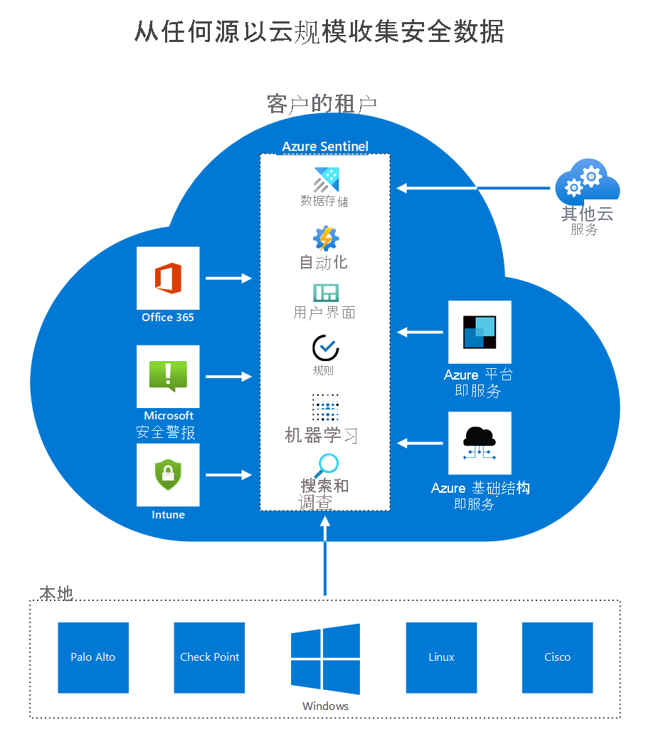 此图显示了到 Microsoft Sentinel 的多个数据连接。