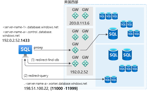 Azure SQL 中的连接策略关系图。