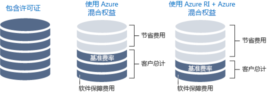 一张示意图，显示了将本地许可证与软件保障结合使用时实现的 Azure 产品节省。