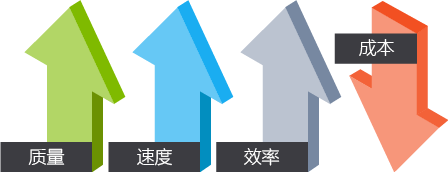 An illustration that shows increasing quality, speed, and efficiency while maintaining decreasing costs.