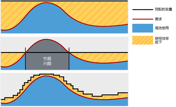 An illustration that shows how resources in the cloud scale dynamically based on demand, resulting in highly efficient usage. When resources are implemented at a fixed level, it results in inefficient usage during low demand and shortage during high demand.