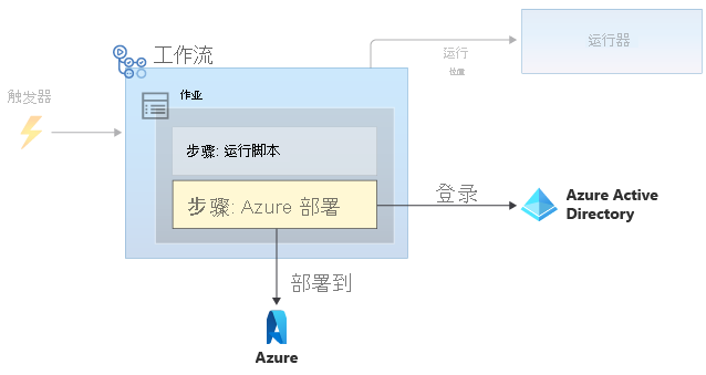 此图显示了包含 Azure 部署步骤的工作流，该步骤访问机密，然后部署到 Azure。