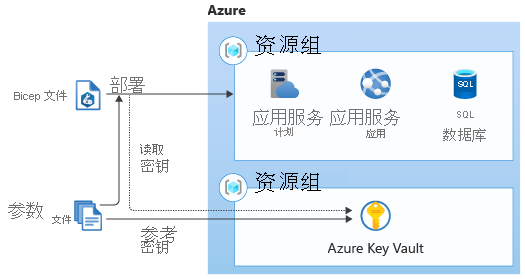 Diagram that shows a parameter file reference Azure Key Vault and pass secret to Bicep template to deploy Azure resources.
