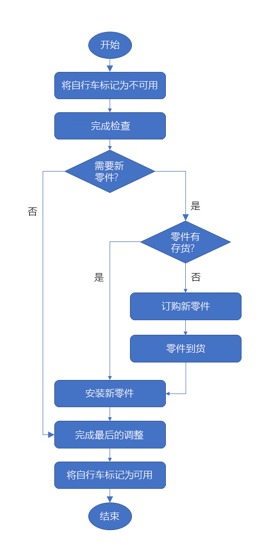 Decision flow diagram detailing the logic for the Bike maintenance workflow.