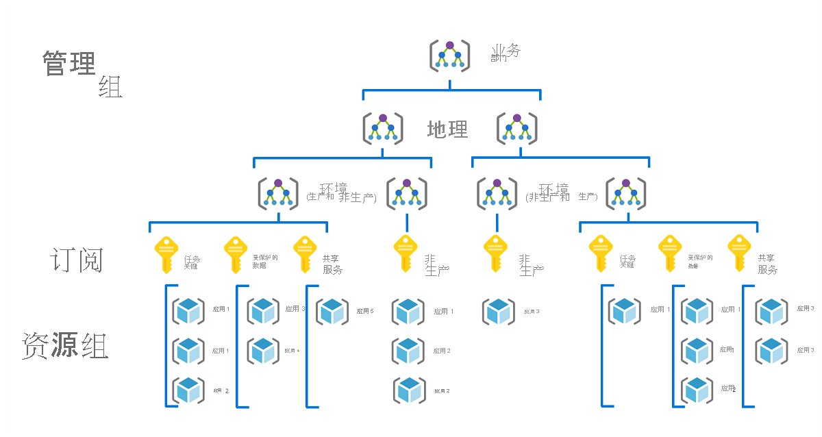 Image that demonstrates the Resource Consistency baseline as a hierarchy of resources.