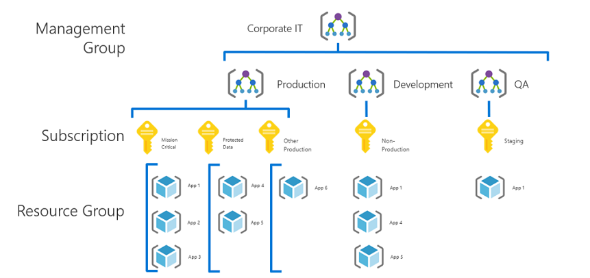 Diagram of a reduced-size management group hierarchy.